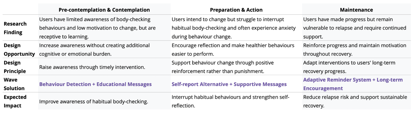 Wave strategy mapping and design rationale table