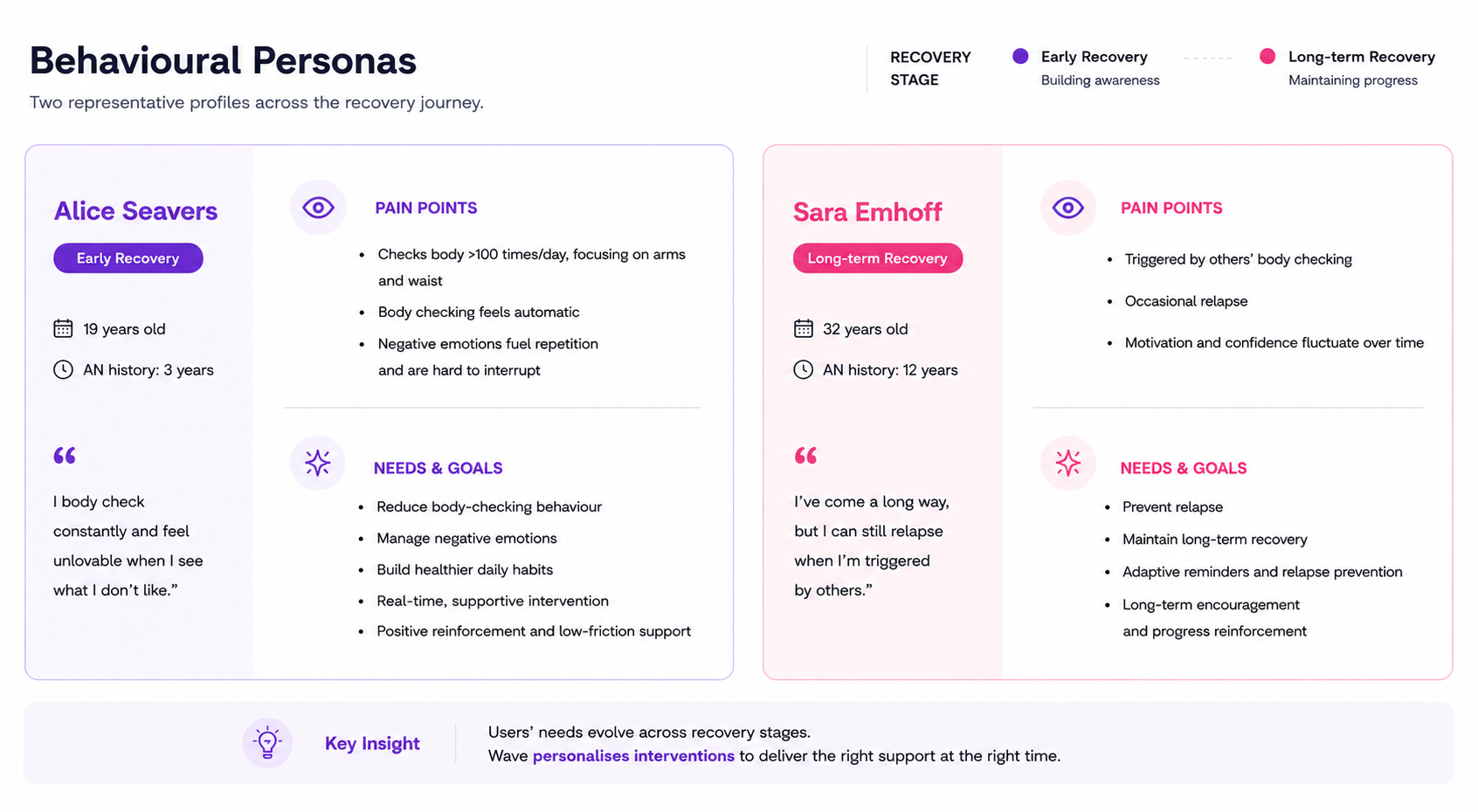 Wave behavioural personas and research insights